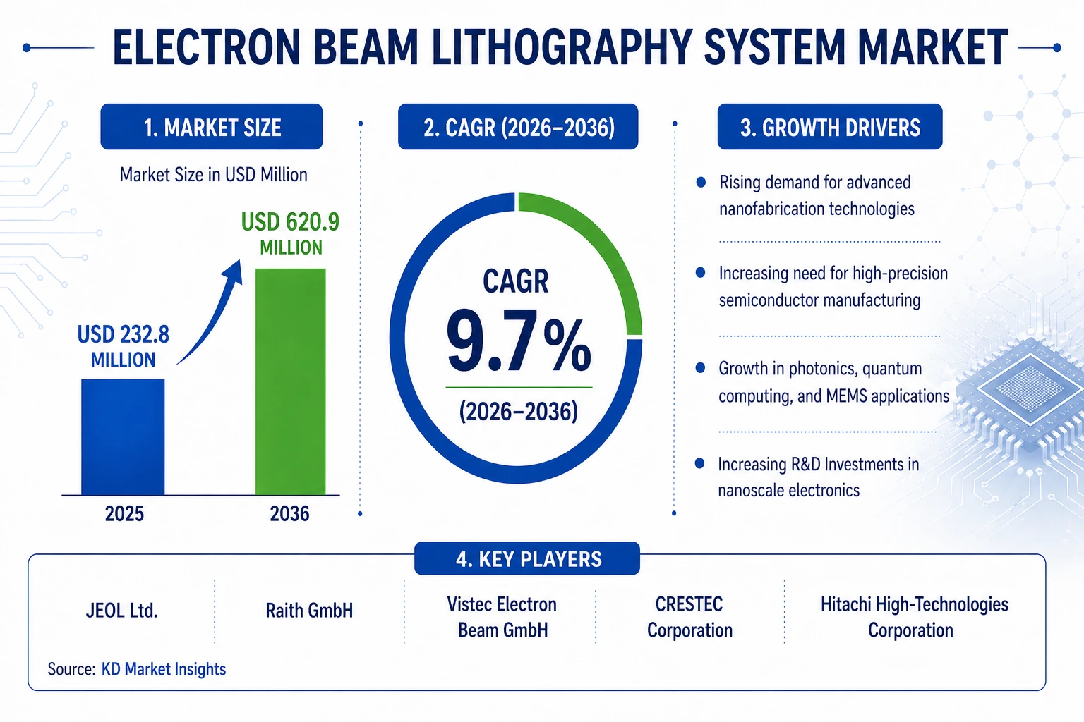 Electron Beam Lithography System Market